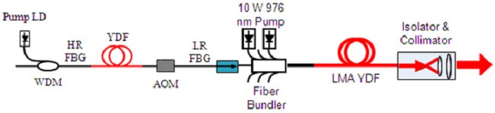 Cấu trúc nguồn laser fiber JPT, Raycus